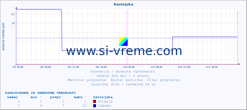 POVPREČJE :: Savinjska :: stopnja | indeks :: zadnja dva dni / 5 minut.