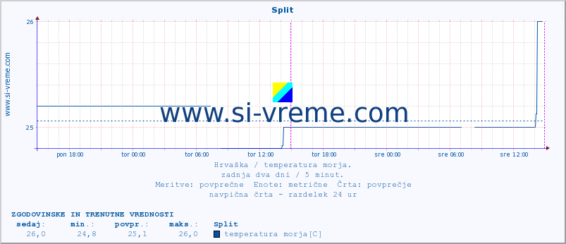 POVPREČJE :: Split :: temperatura morja :: zadnja dva dni / 5 minut.