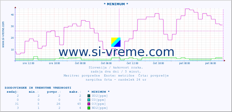 POVPREČJE :: * MINIMUM * :: SO2 | CO | O3 | NO2 :: zadnja dva dni / 5 minut.