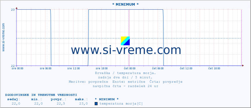 POVPREČJE :: * MINIMUM * :: temperatura morja :: zadnja dva dni / 5 minut.