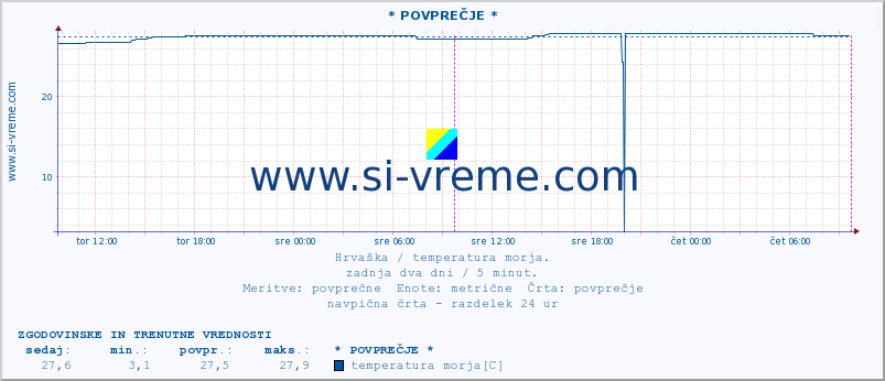 POVPREČJE :: * POVPREČJE * :: temperatura morja :: zadnja dva dni / 5 minut.