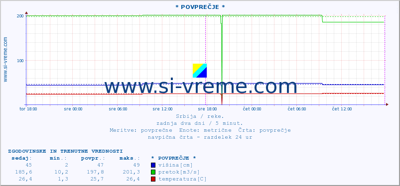 POVPREČJE :: * POVPREČJE * :: višina | pretok | temperatura :: zadnja dva dni / 5 minut.