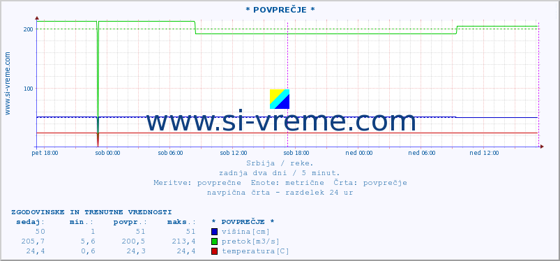 POVPREČJE :: * POVPREČJE * :: višina | pretok | temperatura :: zadnja dva dni / 5 minut.