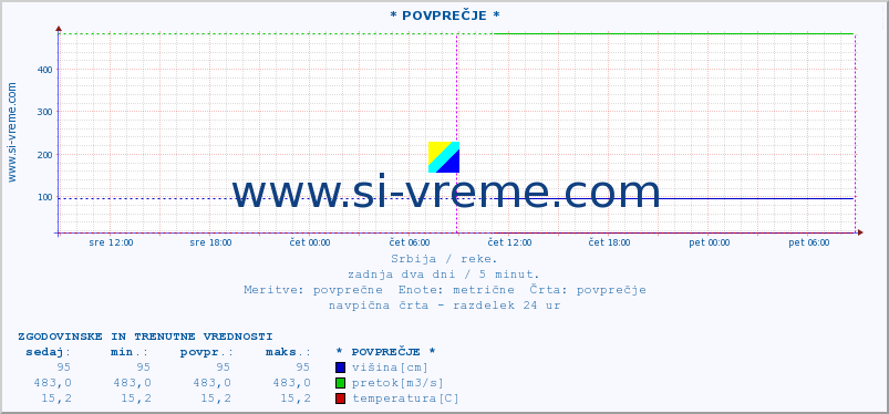 POVPREČJE :: * POVPREČJE * :: višina | pretok | temperatura :: zadnja dva dni / 5 minut.