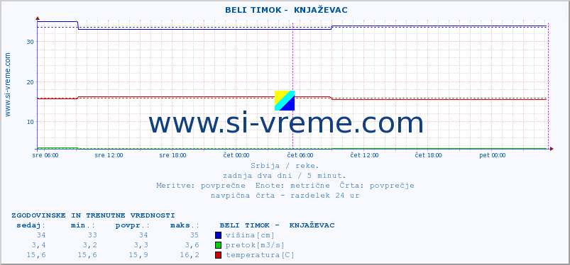 POVPREČJE ::  BELI TIMOK -  KNJAŽEVAC :: višina | pretok | temperatura :: zadnja dva dni / 5 minut.