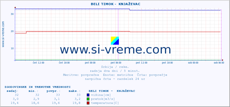 POVPREČJE ::  BELI TIMOK -  KNJAŽEVAC :: višina | pretok | temperatura :: zadnja dva dni / 5 minut.