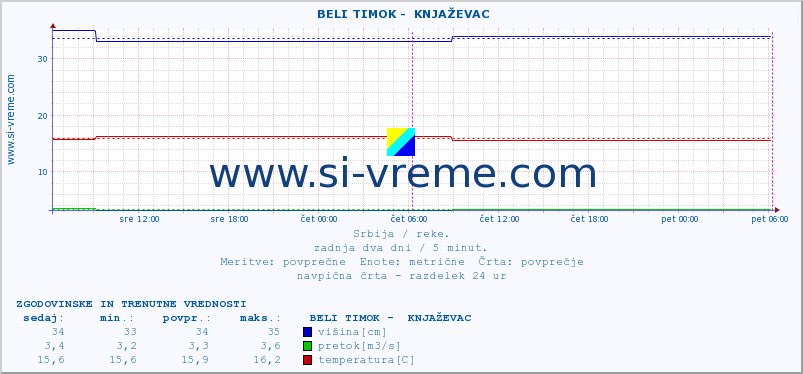 POVPREČJE ::  BELI TIMOK -  KNJAŽEVAC :: višina | pretok | temperatura :: zadnja dva dni / 5 minut.