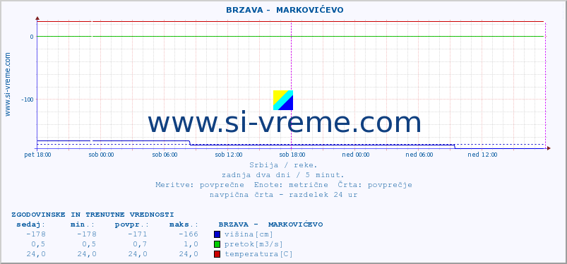 POVPREČJE ::  BRZAVA -  MARKOVIĆEVO :: višina | pretok | temperatura :: zadnja dva dni / 5 minut.