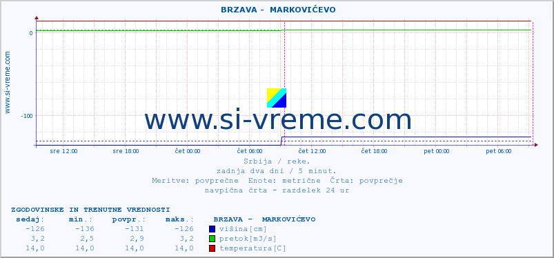 POVPREČJE ::  BRZAVA -  MARKOVIĆEVO :: višina | pretok | temperatura :: zadnja dva dni / 5 minut.