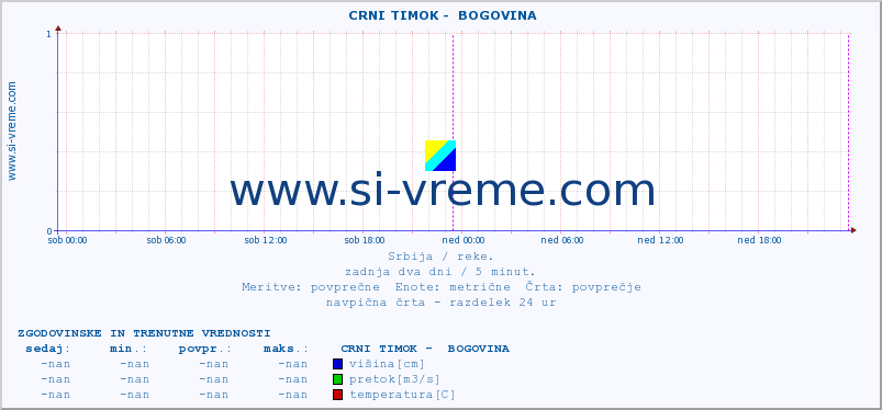 POVPREČJE ::  CRNI TIMOK -  BOGOVINA :: višina | pretok | temperatura :: zadnja dva dni / 5 minut.