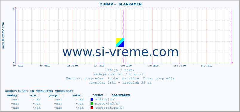 POVPREČJE ::  DUNAV -  SLANKAMEN :: višina | pretok | temperatura :: zadnja dva dni / 5 minut.