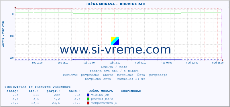 POVPREČJE ::  JUŽNA MORAVA -  KORVINGRAD :: višina | pretok | temperatura :: zadnja dva dni / 5 minut.