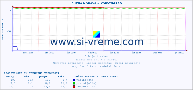 POVPREČJE ::  JUŽNA MORAVA -  KORVINGRAD :: višina | pretok | temperatura :: zadnja dva dni / 5 minut.