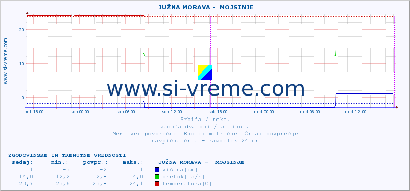 POVPREČJE ::  JUŽNA MORAVA -  MOJSINJE :: višina | pretok | temperatura :: zadnja dva dni / 5 minut.