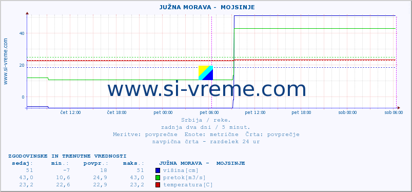 POVPREČJE ::  JUŽNA MORAVA -  MOJSINJE :: višina | pretok | temperatura :: zadnja dva dni / 5 minut.