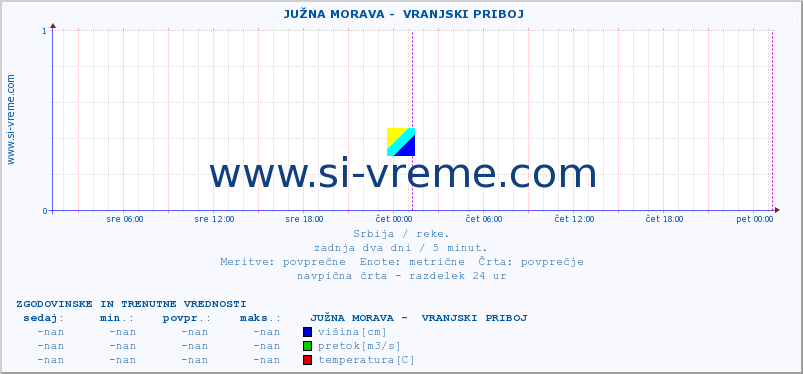 POVPREČJE ::  JUŽNA MORAVA -  VRANJSKI PRIBOJ :: višina | pretok | temperatura :: zadnja dva dni / 5 minut.