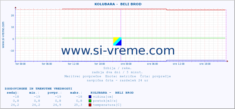 POVPREČJE ::  KOLUBARA -  BELI BROD :: višina | pretok | temperatura :: zadnja dva dni / 5 minut.