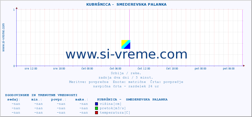 POVPREČJE ::  KUBRŠNICA -  SMEDEREVSKA PALANKA :: višina | pretok | temperatura :: zadnja dva dni / 5 minut.