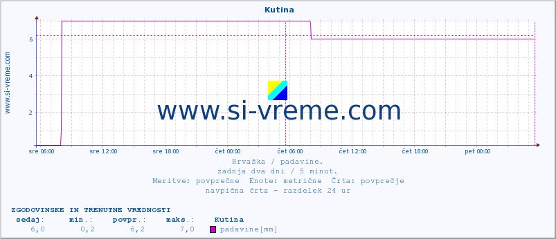 POVPREČJE ::  Kutina :: padavine :: zadnja dva dni / 5 minut.