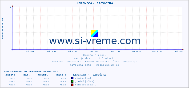 POVPREČJE ::  LEPENICA -  BATOČINA :: višina | pretok | temperatura :: zadnja dva dni / 5 minut.