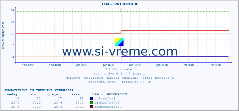 POVPREČJE ::  LIM -  PRIJEPOLJE :: višina | pretok | temperatura :: zadnja dva dni / 5 minut.