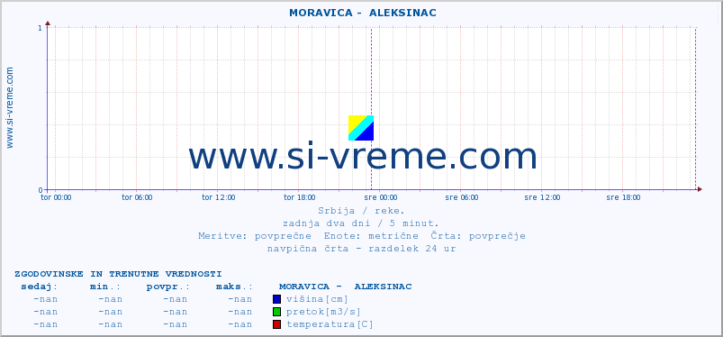 POVPREČJE ::  MORAVICA -  ALEKSINAC :: višina | pretok | temperatura :: zadnja dva dni / 5 minut.