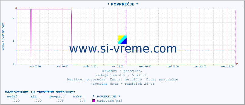 POVPREČJE ::  OmiÅ¡ :: padavine :: zadnja dva dni / 5 minut.