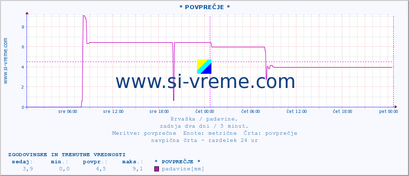 POVPREČJE ::  PloÄe :: padavine :: zadnja dva dni / 5 minut.