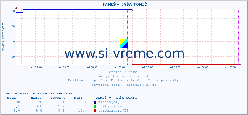 POVPREČJE ::  TAMIŠ -  JAŠA TOMIĆ :: višina | pretok | temperatura :: zadnja dva dni / 5 minut.