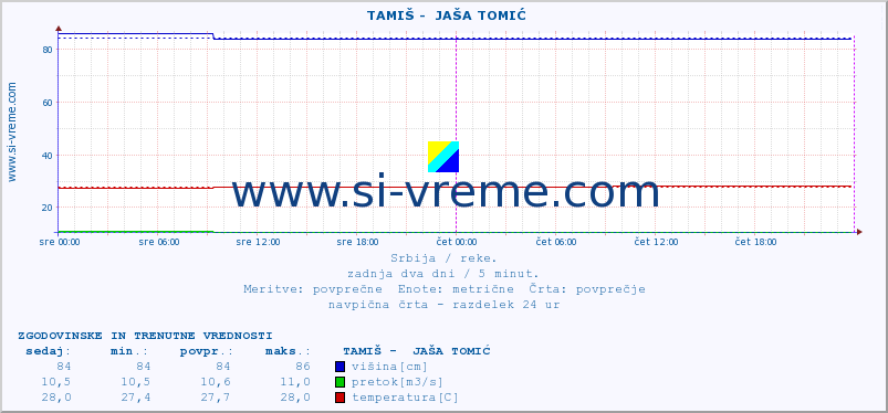 POVPREČJE ::  TAMIŠ -  JAŠA TOMIĆ :: višina | pretok | temperatura :: zadnja dva dni / 5 minut.