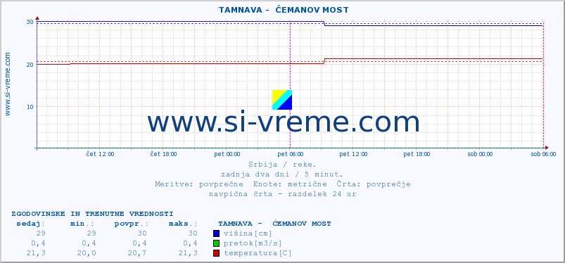 POVPREČJE ::  TAMNAVA -  ĆEMANOV MOST :: višina | pretok | temperatura :: zadnja dva dni / 5 minut.