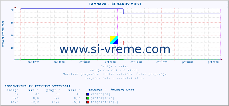 POVPREČJE ::  TAMNAVA -  ĆEMANOV MOST :: višina | pretok | temperatura :: zadnja dva dni / 5 minut.