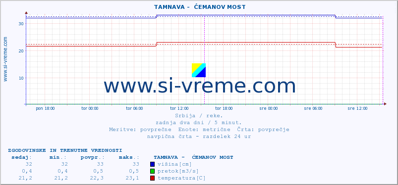 POVPREČJE ::  TAMNAVA -  ĆEMANOV MOST :: višina | pretok | temperatura :: zadnja dva dni / 5 minut.