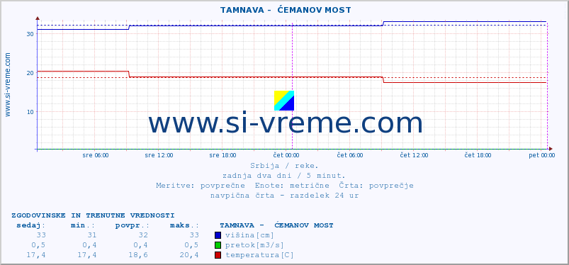 POVPREČJE ::  TAMNAVA -  ĆEMANOV MOST :: višina | pretok | temperatura :: zadnja dva dni / 5 minut.