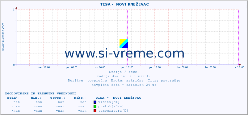 POVPREČJE ::  TISA -  NOVI KNEŽEVAC :: višina | pretok | temperatura :: zadnja dva dni / 5 minut.