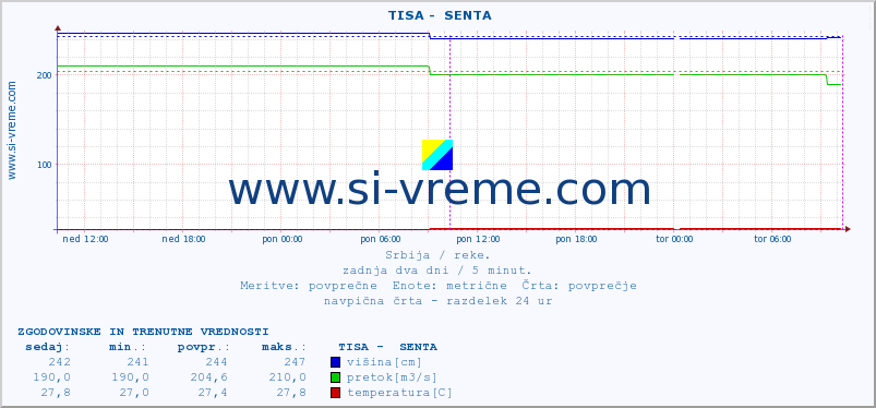 POVPREČJE ::  TISA -  SENTA :: višina | pretok | temperatura :: zadnja dva dni / 5 minut.