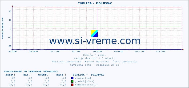 POVPREČJE ::  TOPLICA -  DOLJEVAC :: višina | pretok | temperatura :: zadnja dva dni / 5 minut.