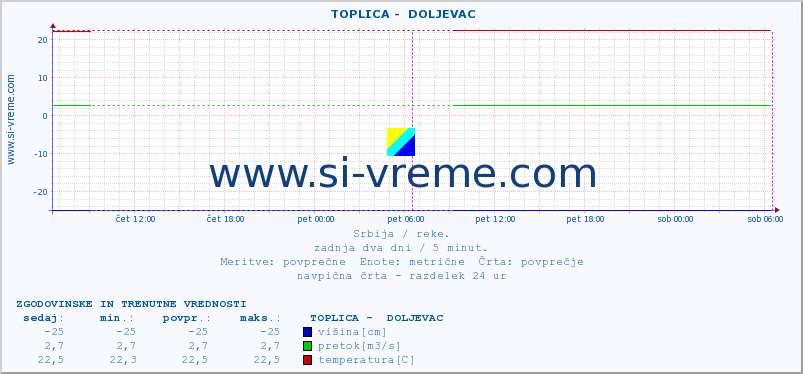 POVPREČJE ::  TOPLICA -  DOLJEVAC :: višina | pretok | temperatura :: zadnja dva dni / 5 minut.