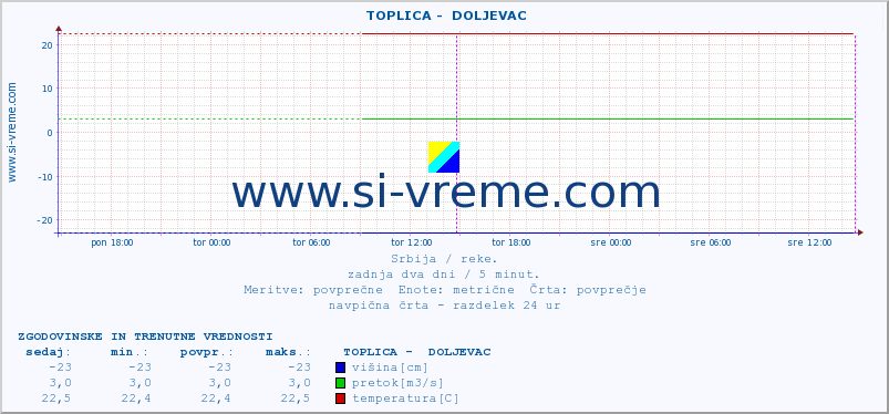 POVPREČJE ::  TOPLICA -  DOLJEVAC :: višina | pretok | temperatura :: zadnja dva dni / 5 minut.