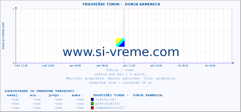 POVPREČJE ::  TRGOVIŠKI TIMOK -  DONJA KAMENICA :: višina | pretok | temperatura :: zadnja dva dni / 5 minut.