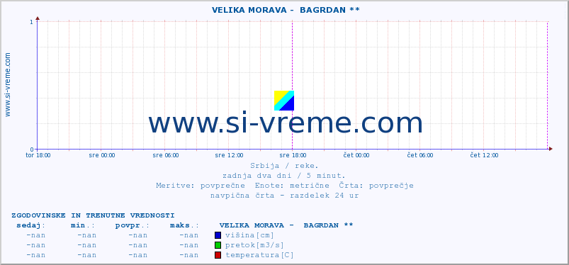 POVPREČJE ::  VELIKA MORAVA -  BAGRDAN ** :: višina | pretok | temperatura :: zadnja dva dni / 5 minut.