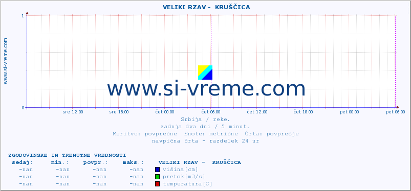 POVPREČJE ::  VELIKI RZAV -  KRUŠČICA :: višina | pretok | temperatura :: zadnja dva dni / 5 minut.