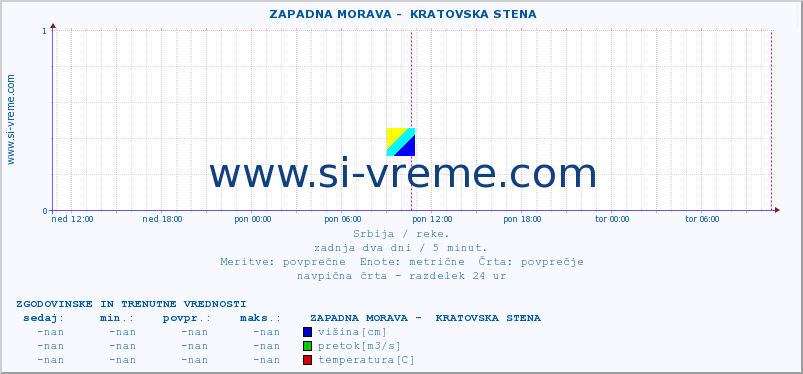 POVPREČJE ::  ZAPADNA MORAVA -  KRATOVSKA STENA :: višina | pretok | temperatura :: zadnja dva dni / 5 minut.