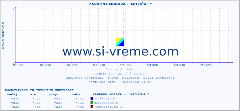 POVPREČJE ::  ZAPADNA MORAVA -  MILOČAJ * :: višina | pretok | temperatura :: zadnja dva dni / 5 minut.