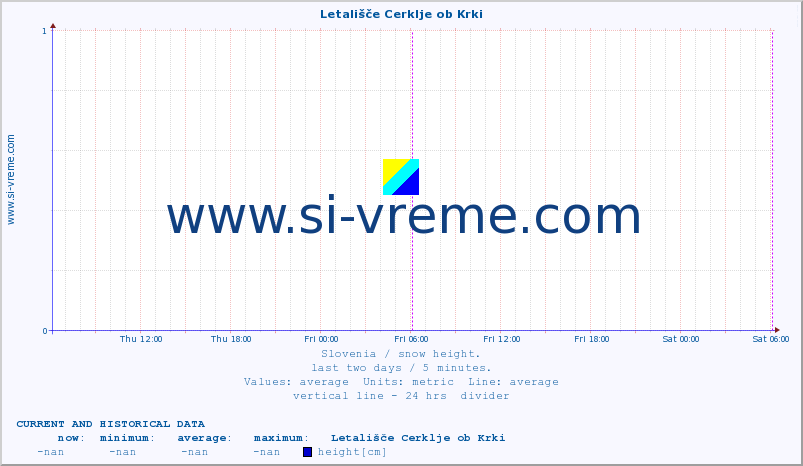  :: Letališče Cerklje ob Krki :: height :: last two days / 5 minutes.