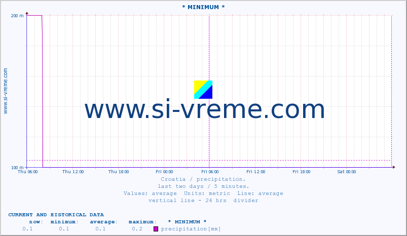  :: * MINIMUM* :: precipitation :: last two days / 5 minutes.