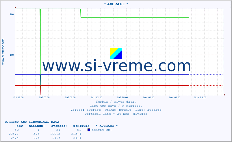  ::  MORAVICA -  ARILJE :: height |  |  :: last two days / 5 minutes.