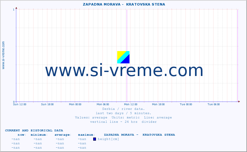  ::  ZAPADNA MORAVA -  KRATOVSKA STENA :: height |  |  :: last two days / 5 minutes.