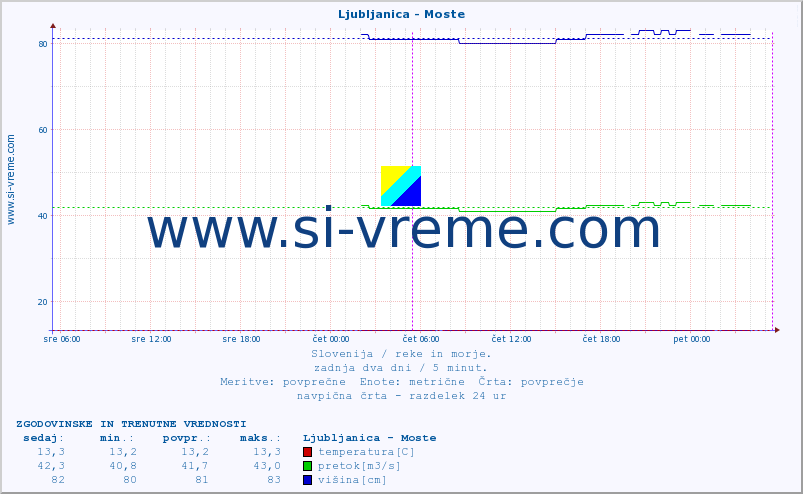 POVPREČJE :: Ljubljanica - Moste :: temperatura | pretok | višina :: zadnja dva dni / 5 minut.