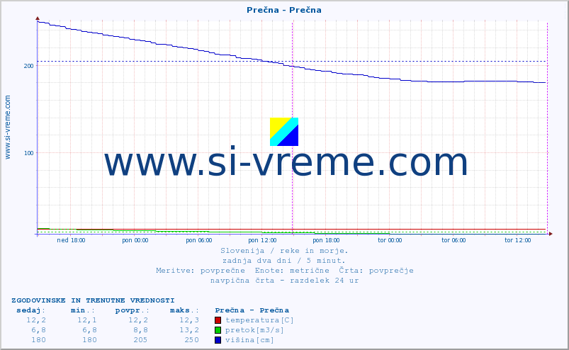 POVPREČJE :: Prečna - Prečna :: temperatura | pretok | višina :: zadnja dva dni / 5 minut.